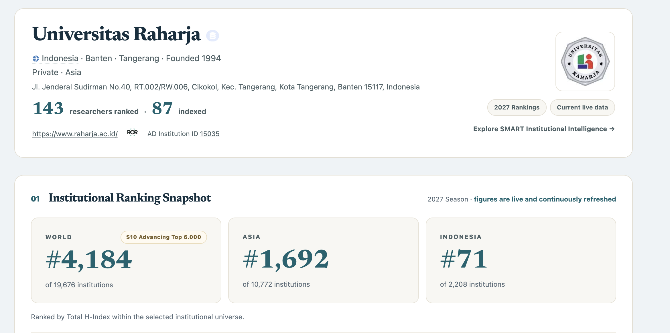 Tangkapan AD Scientific Index Universitas Raharja: Indonesia urutan 71 dari 2.208 institusi, Asia 1.692 dari 10.772, dunia 4.184 dari 19.676
